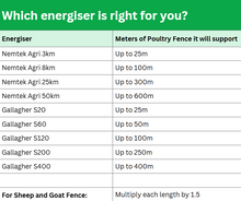 Premier 1 Electric Poultry Fence 50m (+/- 0.5m)